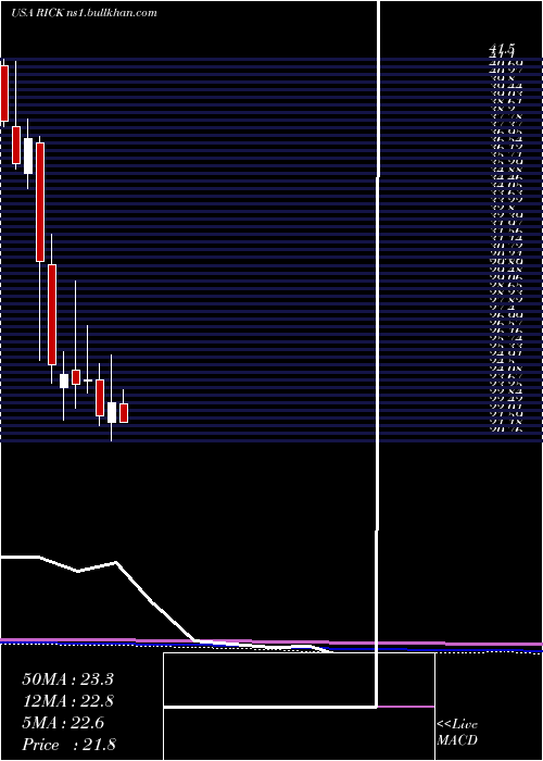  monthly chart RciHospitality