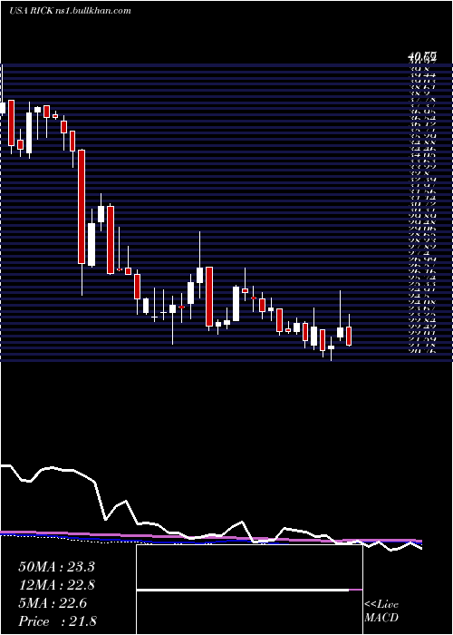  weekly chart RciHospitality