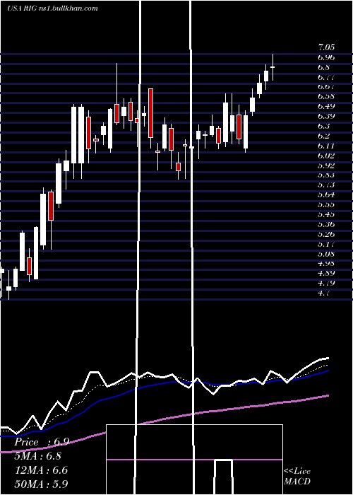  Daily chart Transocean