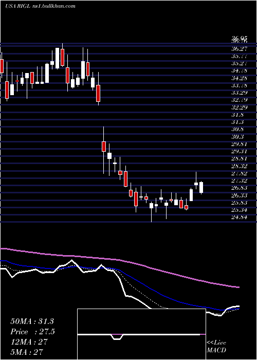  Daily chart RigelPharmaceuticals