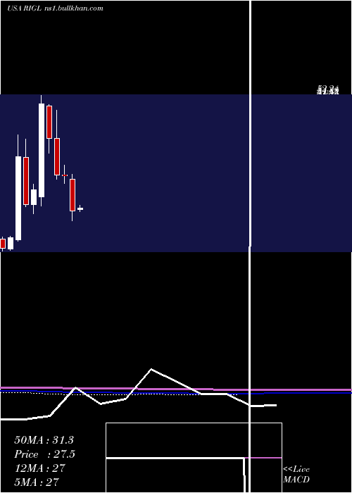  monthly chart RigelPharmaceuticals