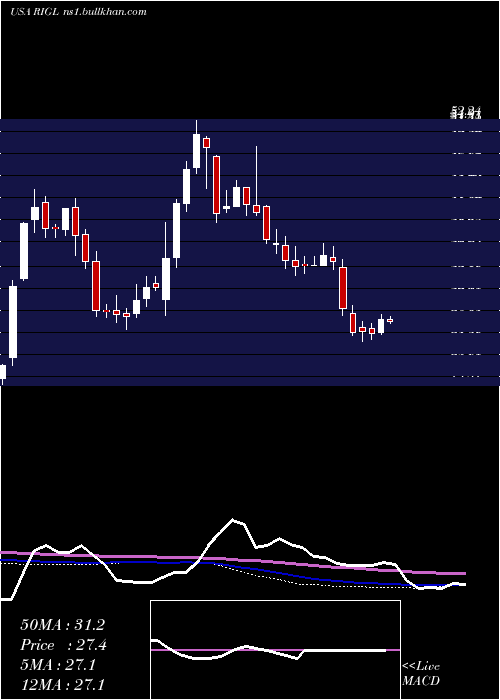  weekly chart RigelPharmaceuticals