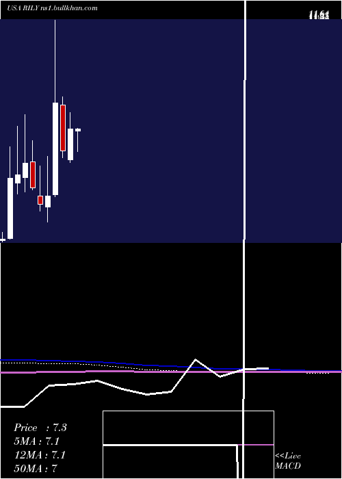  monthly chart BRiley