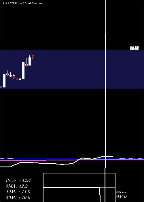  monthly chart BRiley