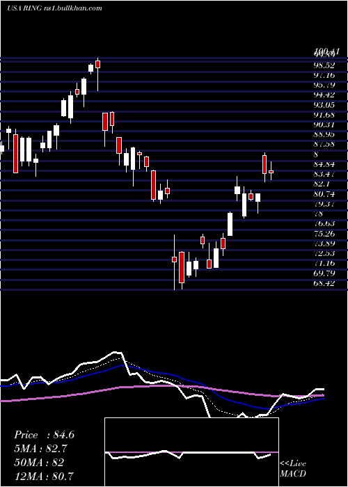  Daily chart IsharesMsci