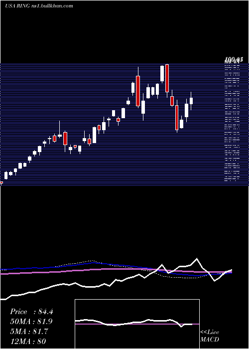  weekly chart IsharesMsci