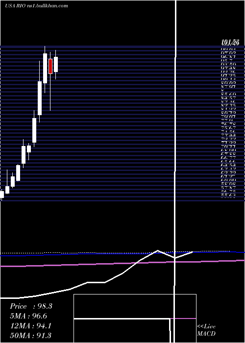  monthly chart RioTinto