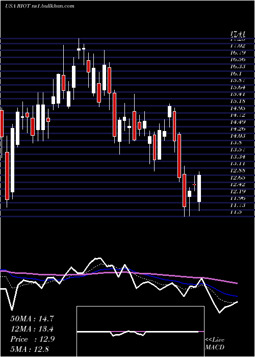  Daily chart RiotBlockchain