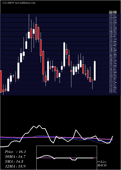  weekly chart RiotBlockchain