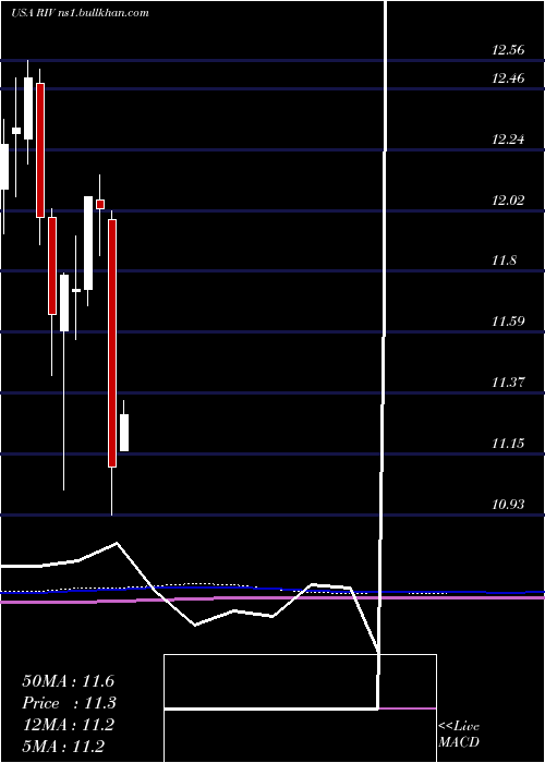  monthly chart RivernorthOpportunities