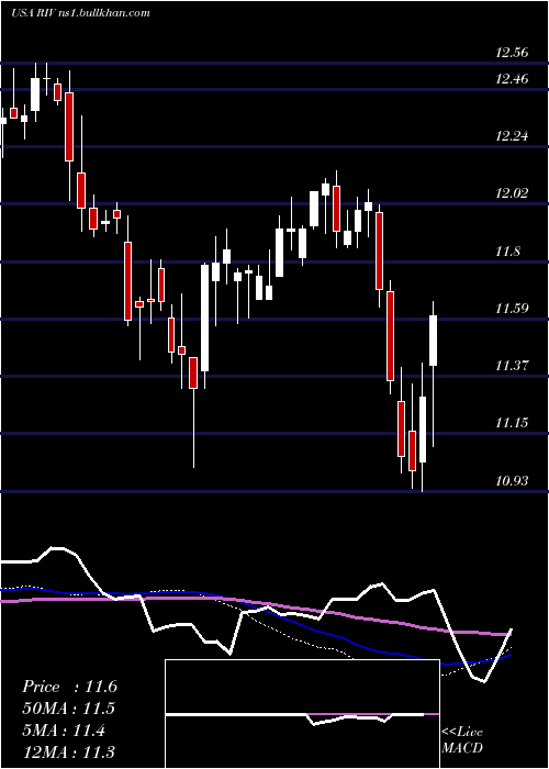  weekly chart RivernorthOpportunities