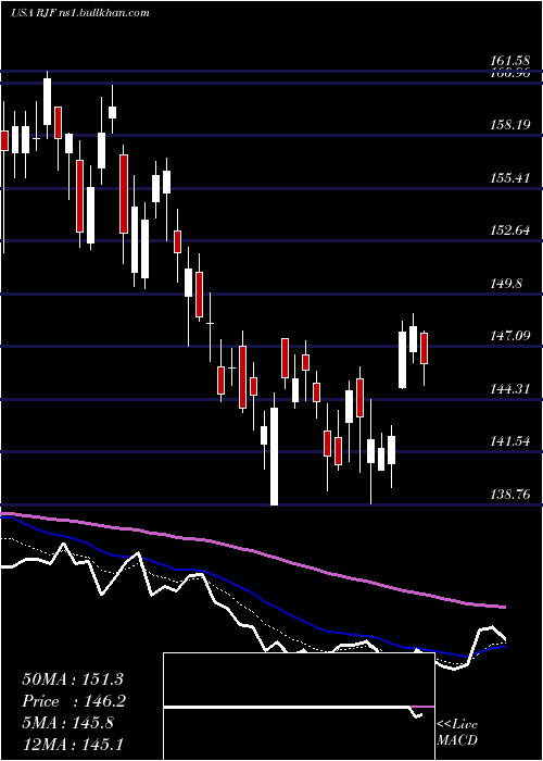  Daily chart RaymondJames