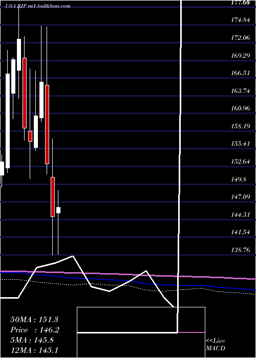 monthly chart RaymondJames