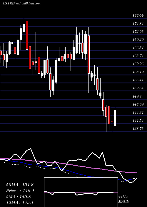  weekly chart RaymondJames