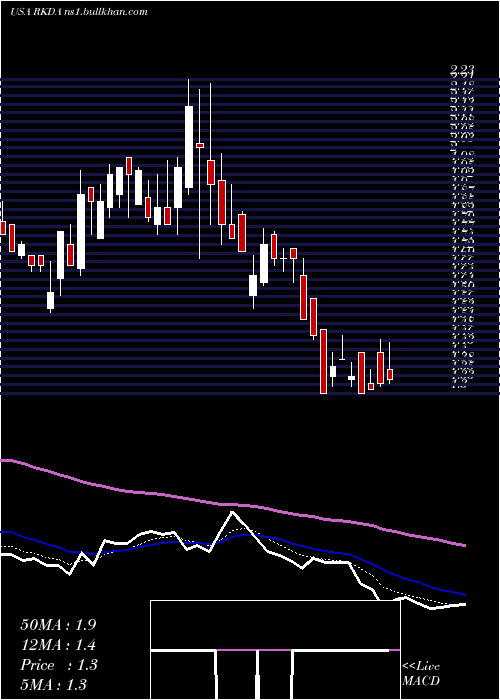  Daily chart ArcadiaBiosciences
