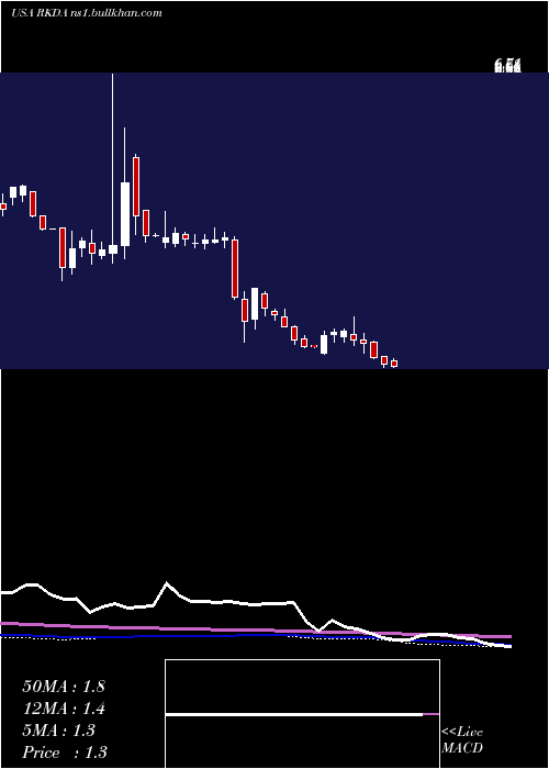  weekly chart ArcadiaBiosciences