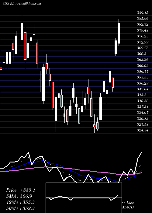  Daily chart RalphLauren