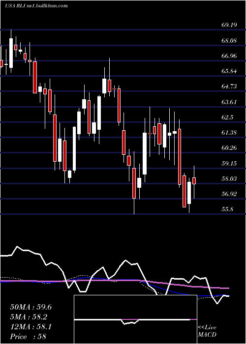  weekly chart RliCorp