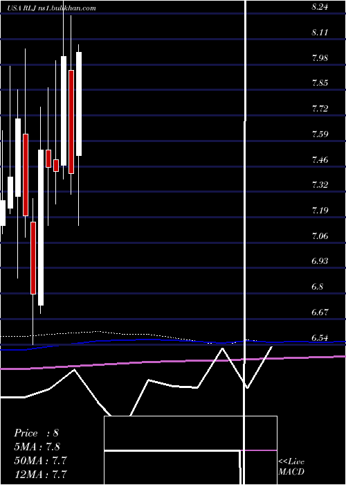  monthly chart RljLodging
