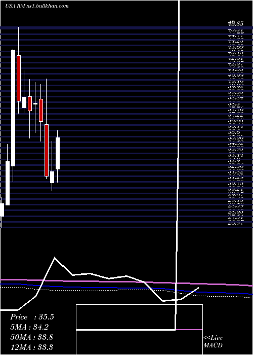  monthly chart RegionalManagement