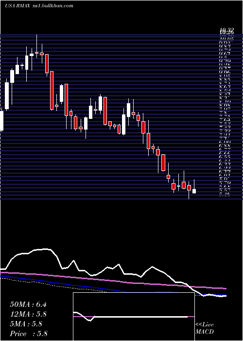  weekly chart ReMax
