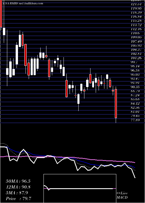  Daily chart RambusInc