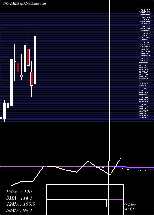  monthly chart RambusInc