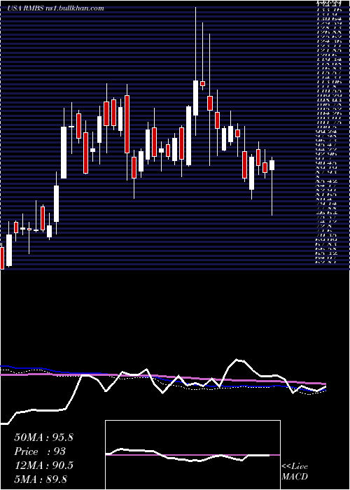  weekly chart RambusInc