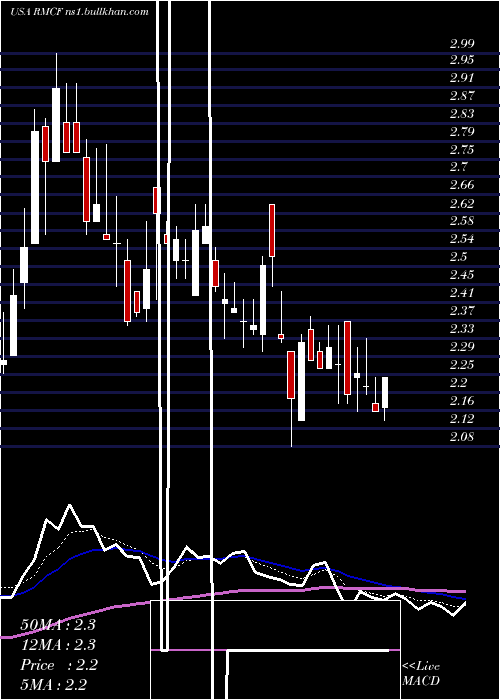  Daily chart RockyMountain