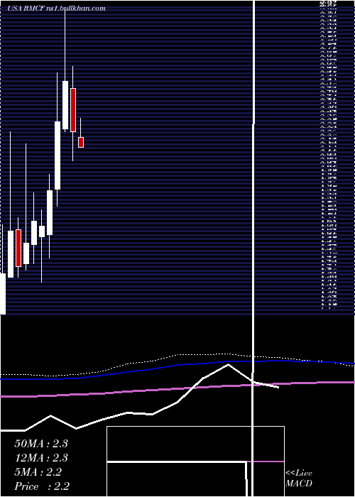  monthly chart RockyMountain