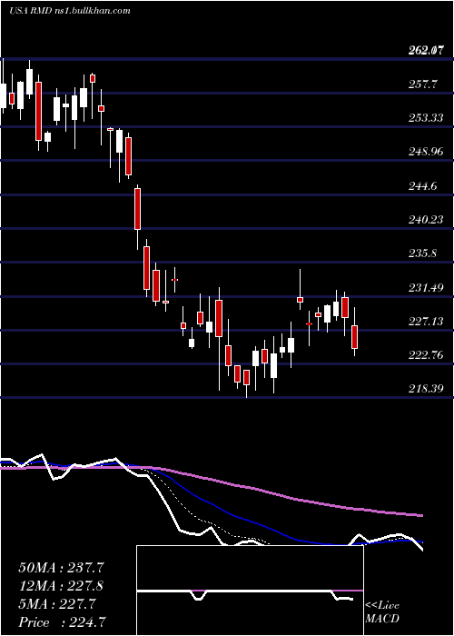  Daily chart ResmedInc