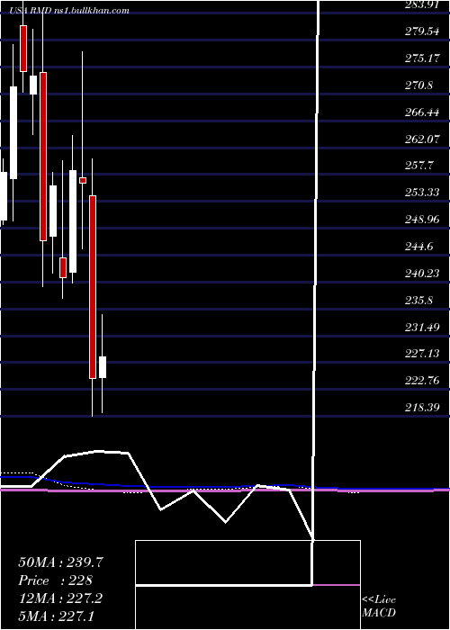  monthly chart ResmedInc