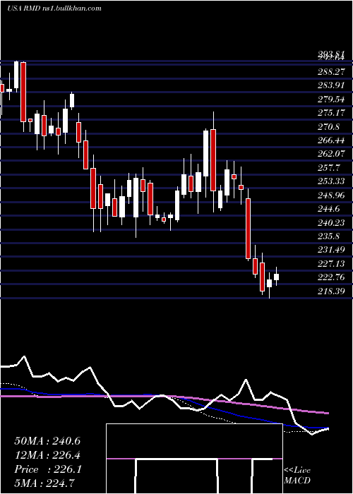  weekly chart ResmedInc