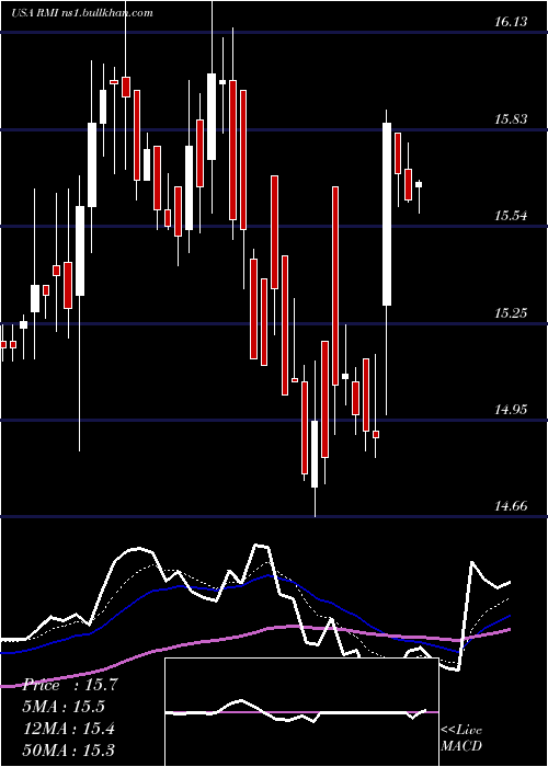  Daily chart RivernorthOpportunistic