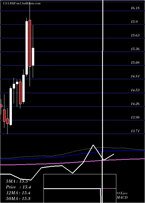  monthly chart RivernorthOpportunistic