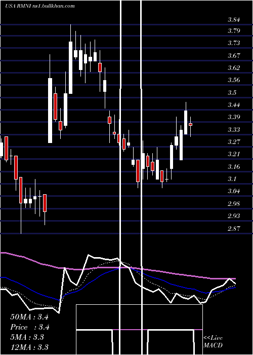  Daily chart RiminiStreet
