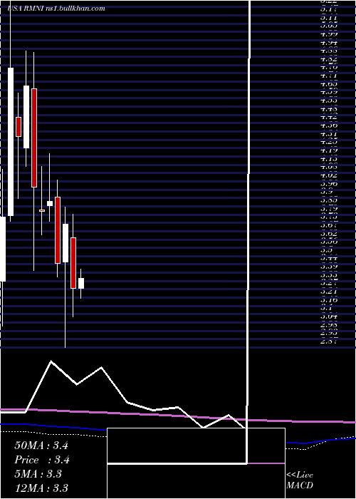  monthly chart RiminiStreet