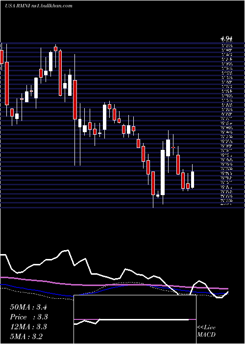  weekly chart RiminiStreet