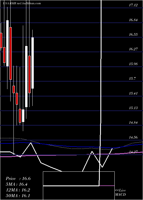  monthly chart RmrGroup