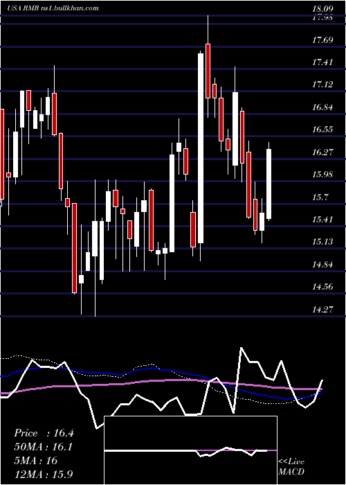  weekly chart RmrGroup