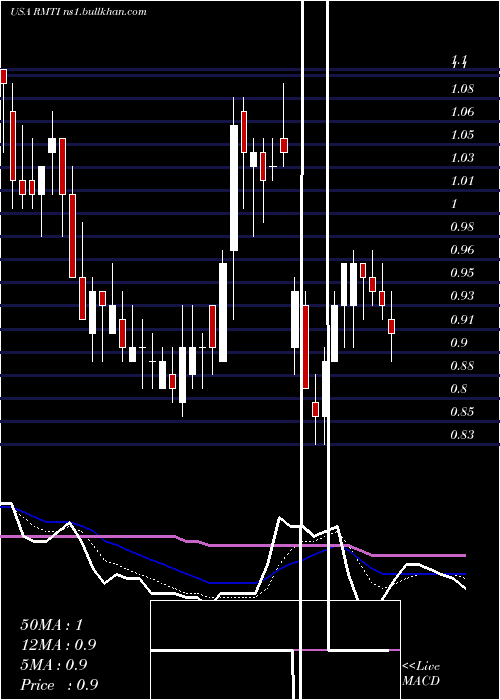  Daily chart RockwellMedical
