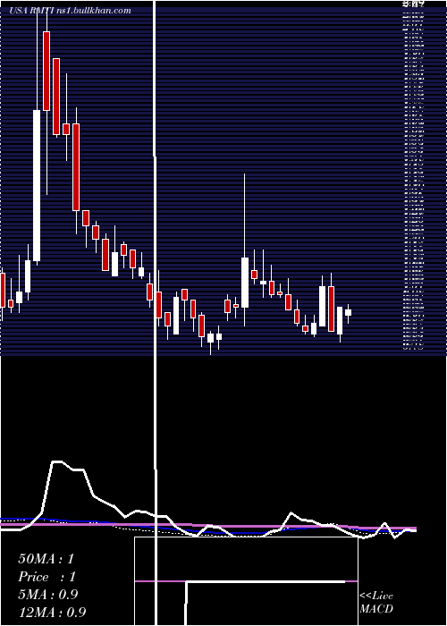  weekly chart RockwellMedical