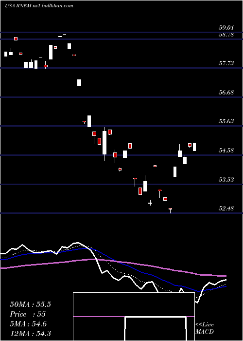  Daily chart FirstTrust
