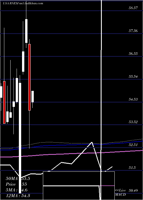  monthly chart FirstTrust