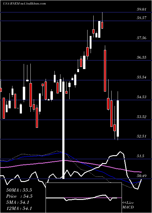  weekly chart FirstTrust