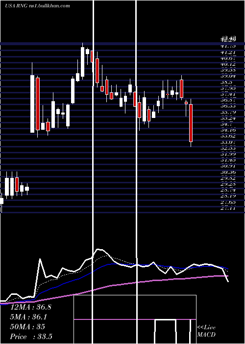  Daily chart RingcentralInc
