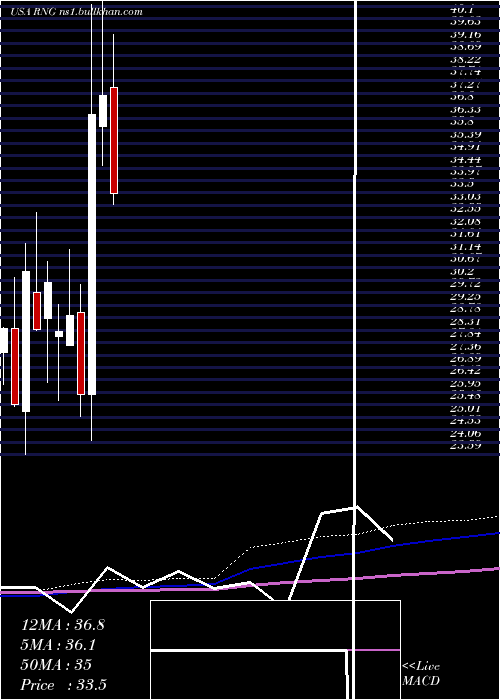  monthly chart RingcentralInc
