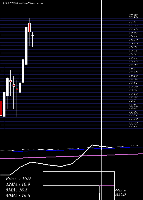 monthly chart RangerEnergy