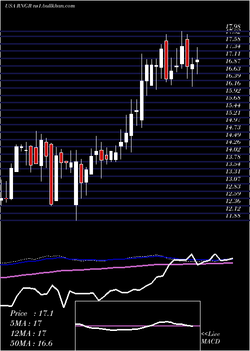  weekly chart RangerEnergy