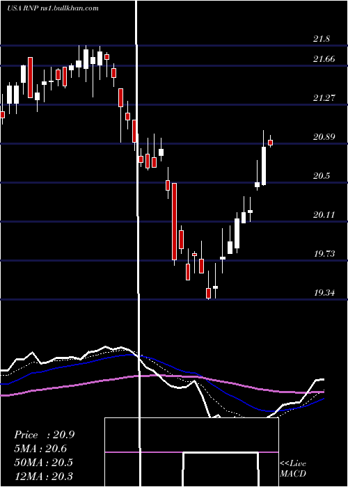  Daily chart CohenSteers